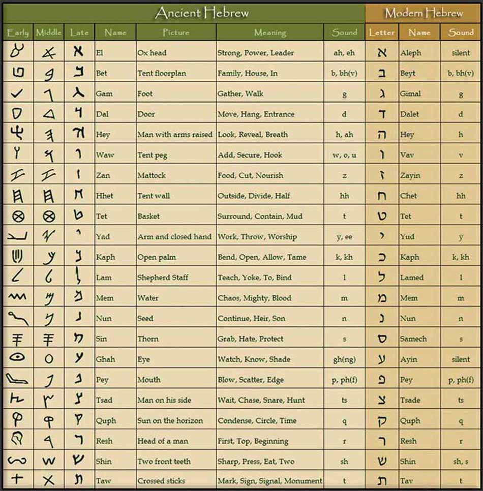 Ancient Hebrew Chart alphabetchart 2014